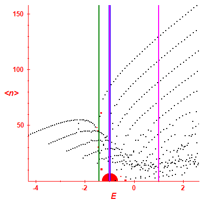 Peres lattice <N>